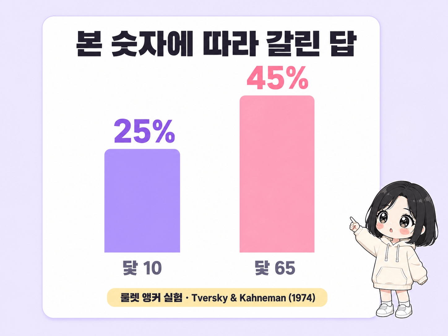 앵커 숫자에 따라 추정 중앙값이 25%와 45%로 갈린 결과 비교