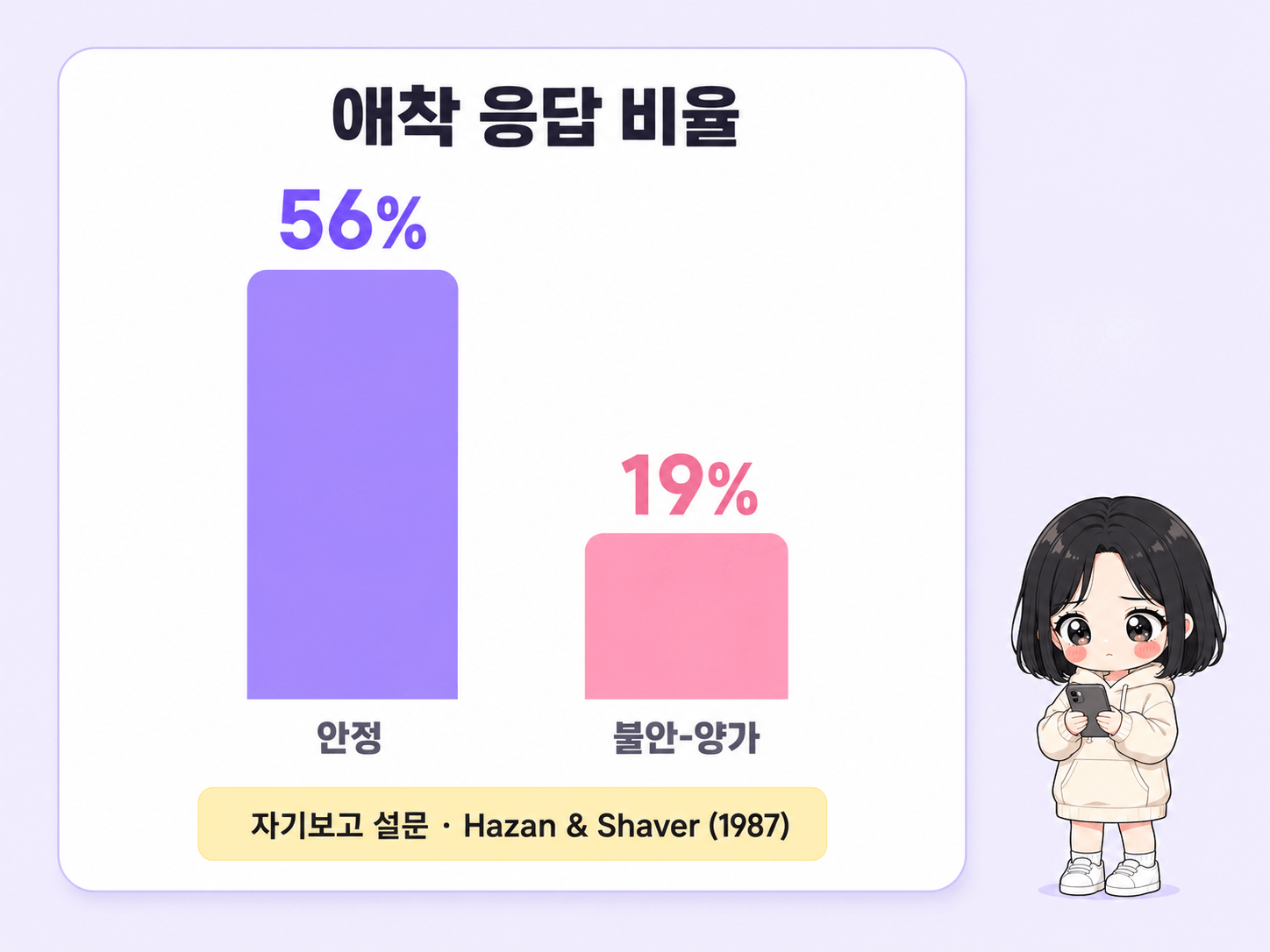 안정과 불안-양가 응답 비율을 막대로 비교한 그림