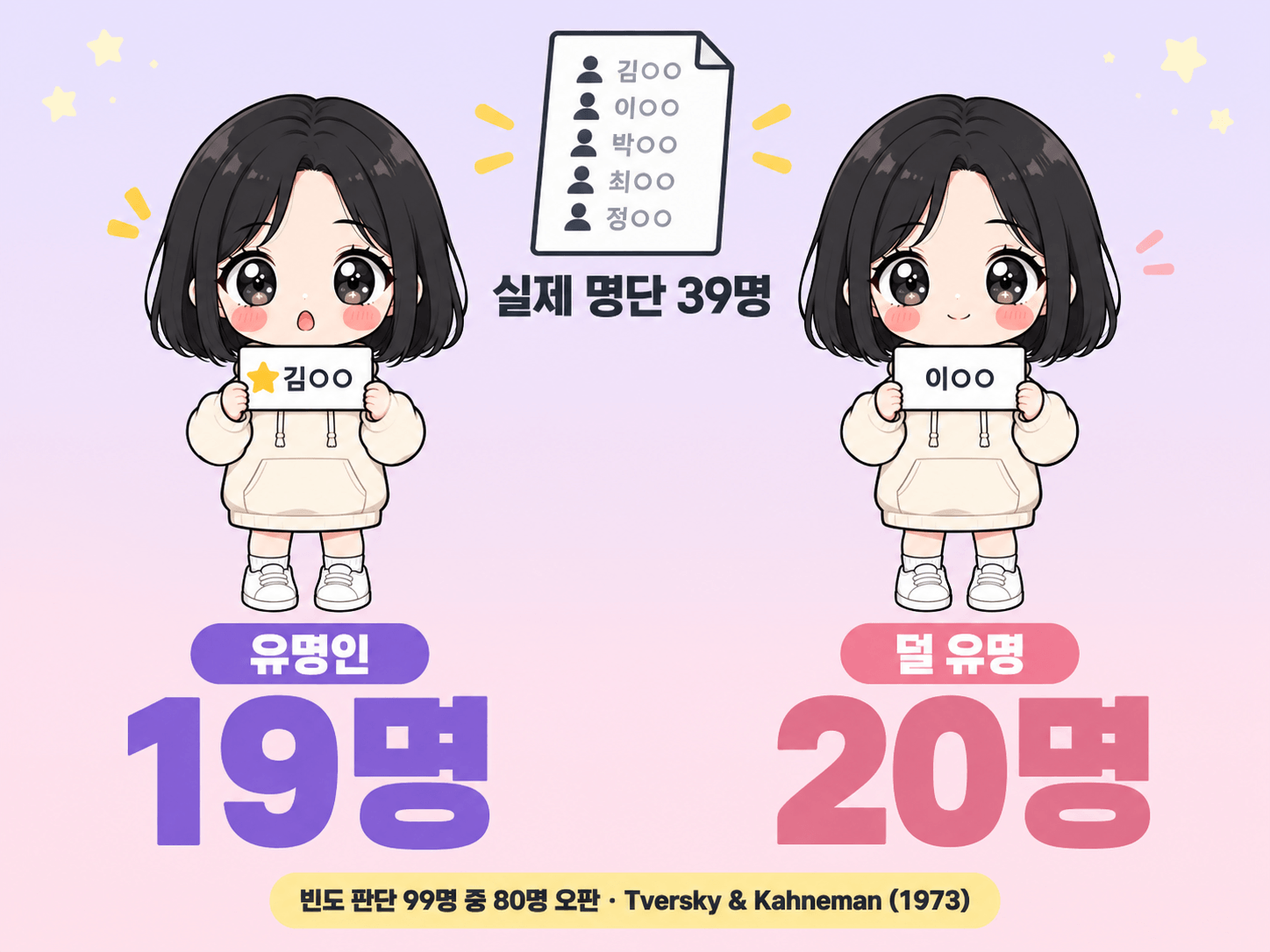 유명인 19명과 덜 유명한 20명 판단 비교 도해