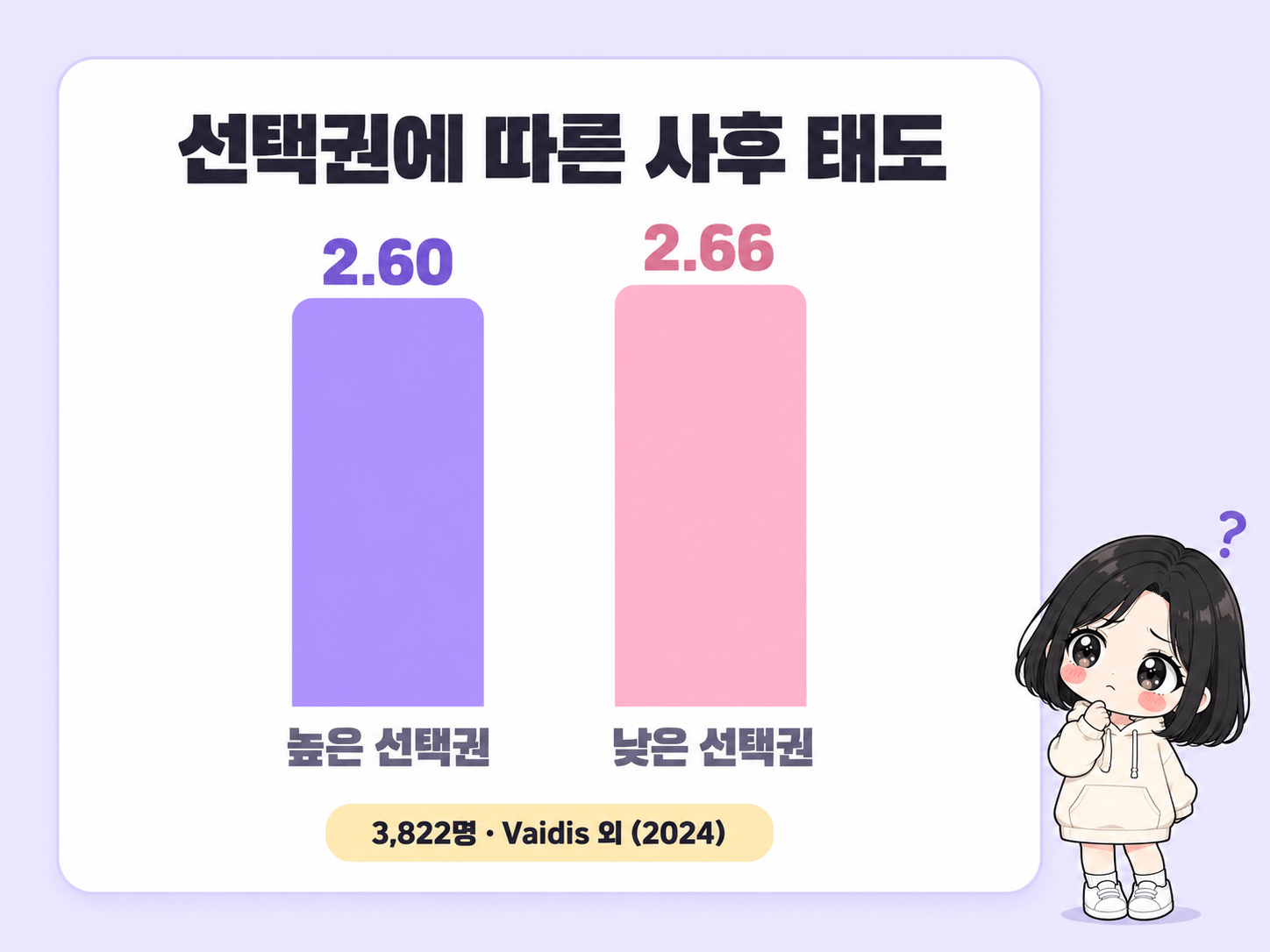 높은 선택권과 낮은 선택권의 태도 평균을 비교한 도해