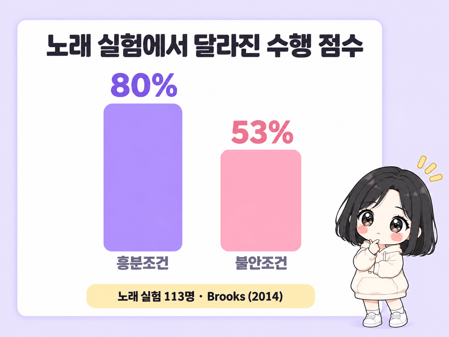 흥분과 불안 조건의 노래 점수 비교 도해