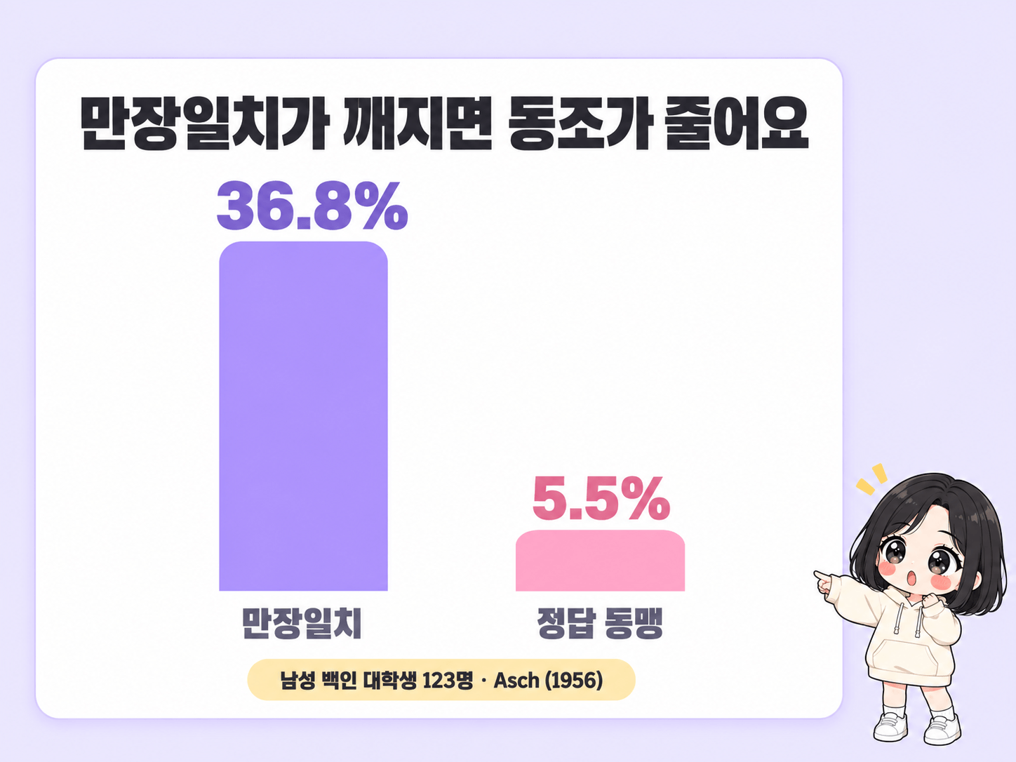 다수 만장일치와 정답 파트너 조건의 동조 비율 비교