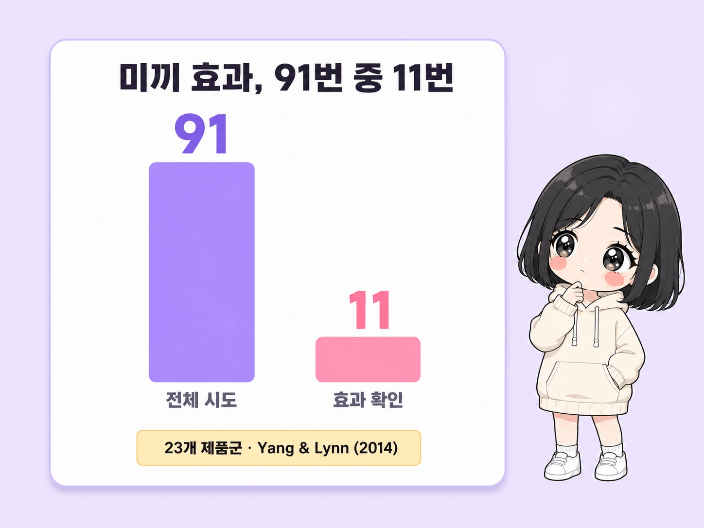 91번 시도 중 11번만 효과가 확인된 재현 결과 비교