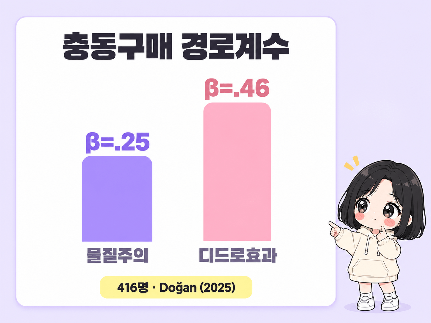 디드로 효과와 충동구매 경로계수 비교 도해