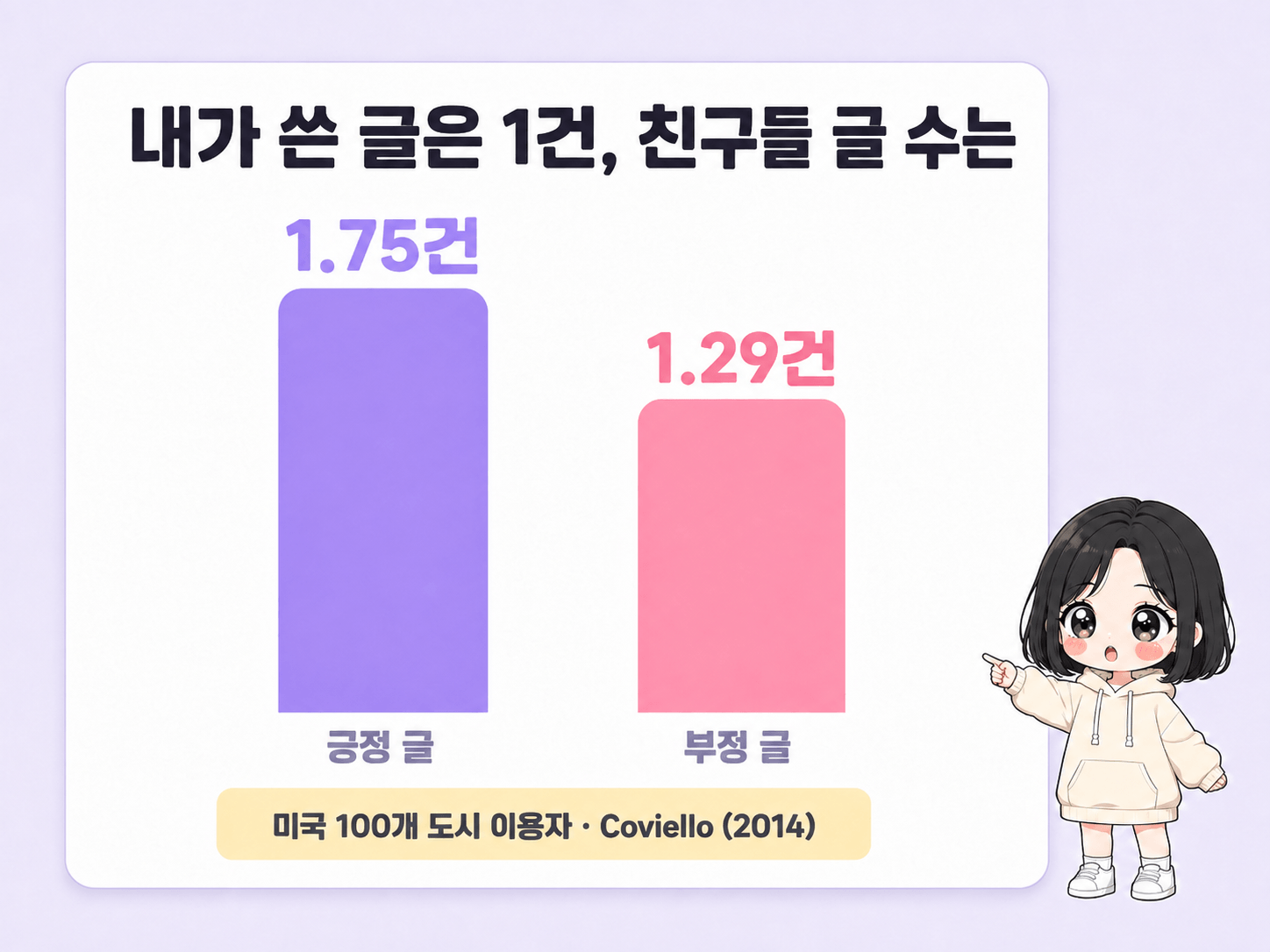 긍정 글 1.75건과 부정 글 1.29건을 나란히 비교한 막대 도해