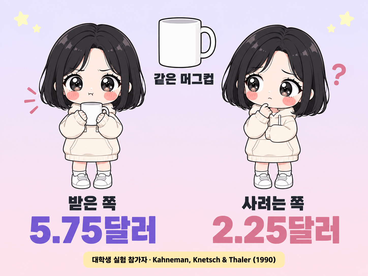 머그컵을 받은 쪽과 사려는 쪽이 부른 값을 비교한 그림