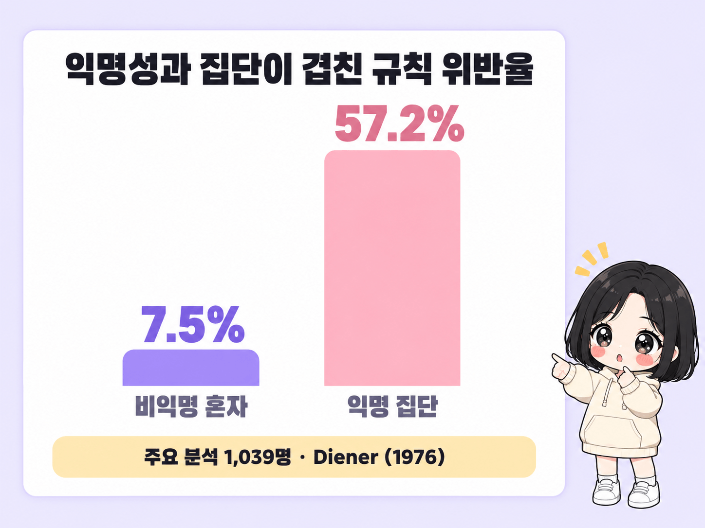익명성과 집단 조건별 규칙 위반 비율 비교