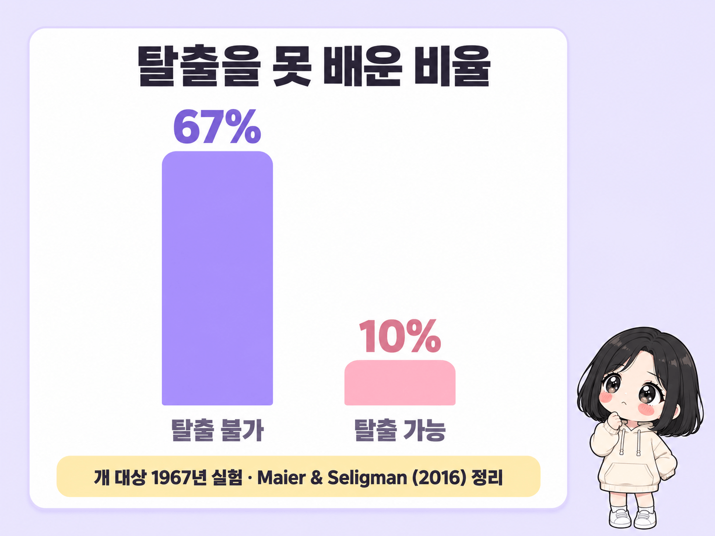 1967년 개 대상 실험에서 사전 자극을 통제할 수 없었던 집단과 통제할 수 있었던 집단의 이후 탈출 학습 실패율 비교