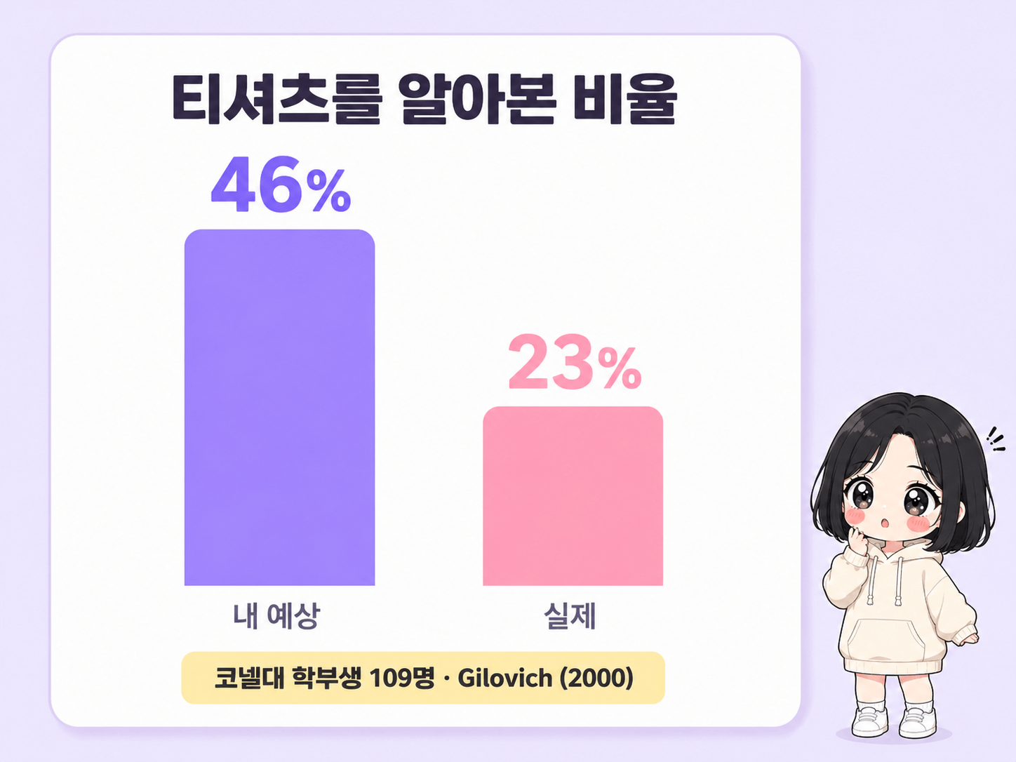 예상 46퍼센트와 실제 23퍼센트를 막대로 견주는 도해