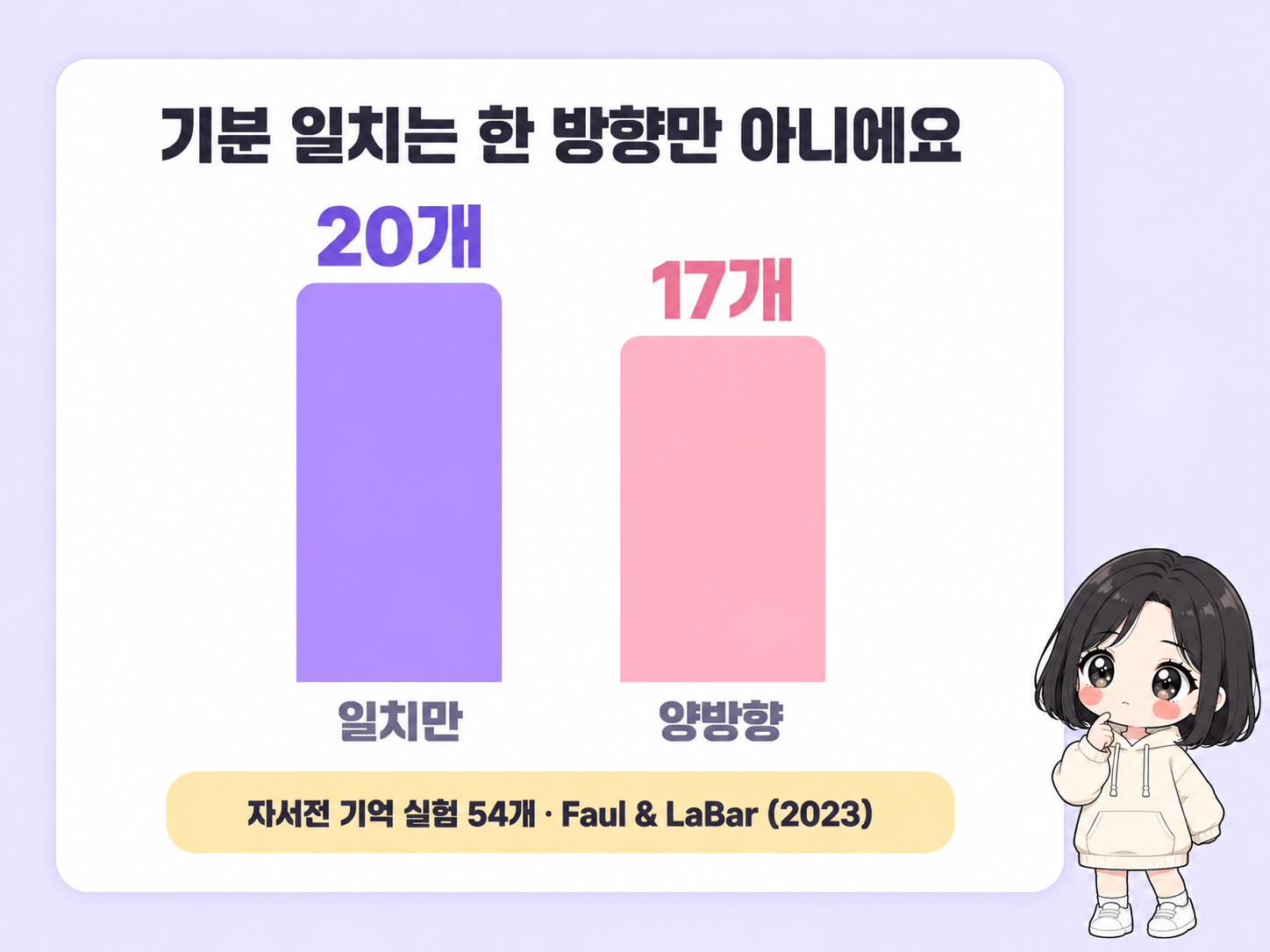 기분 일치 기억 리뷰의 결과 패턴을 비교한 도해