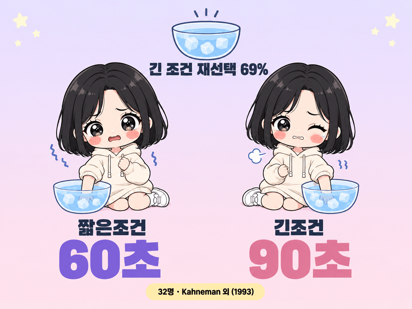 60초와 90초 냉수 조건 재선택을 비교한 도해
