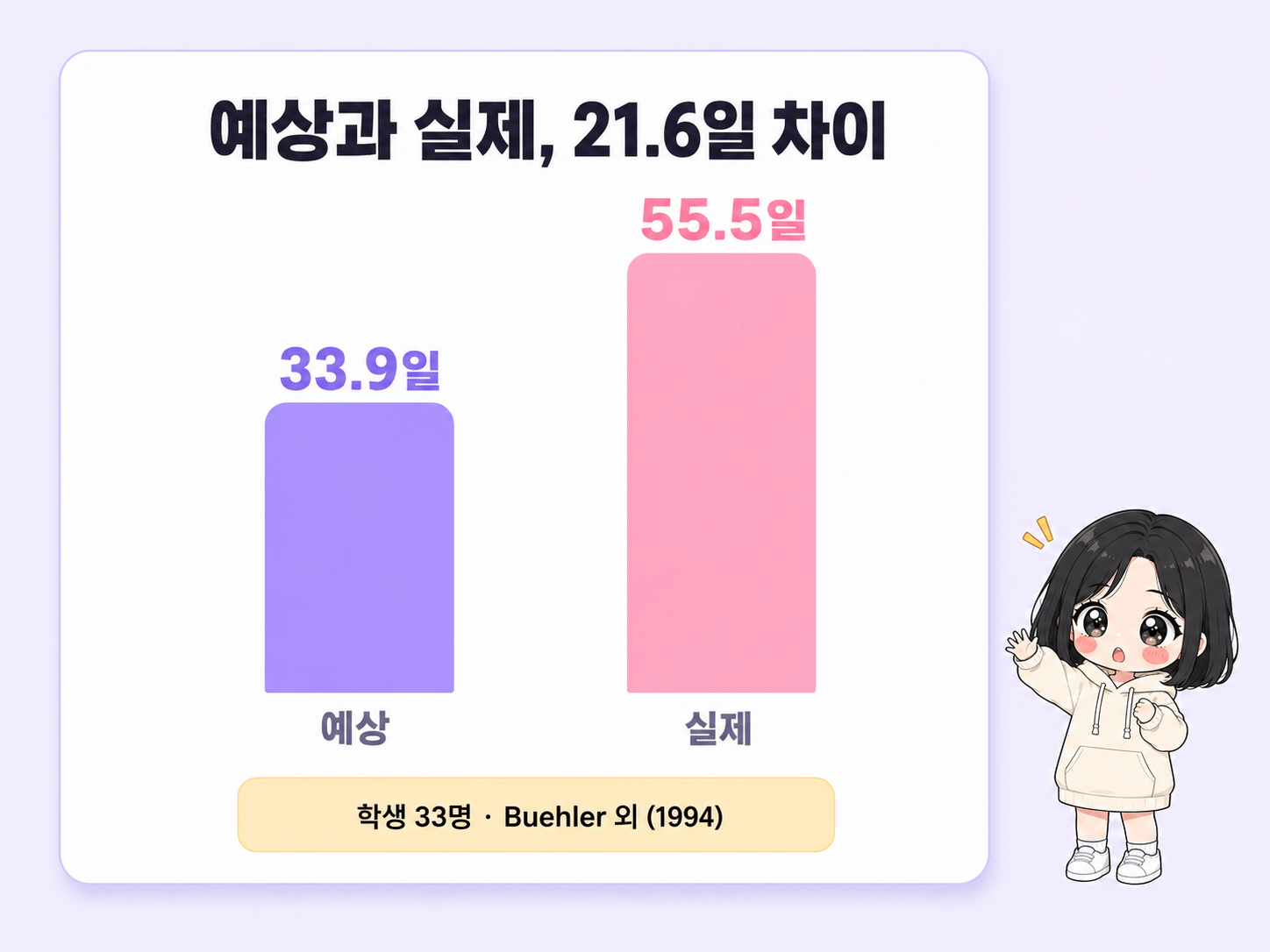 예상 33.9일과 실제 55.5일을 비교한 막대 그래프