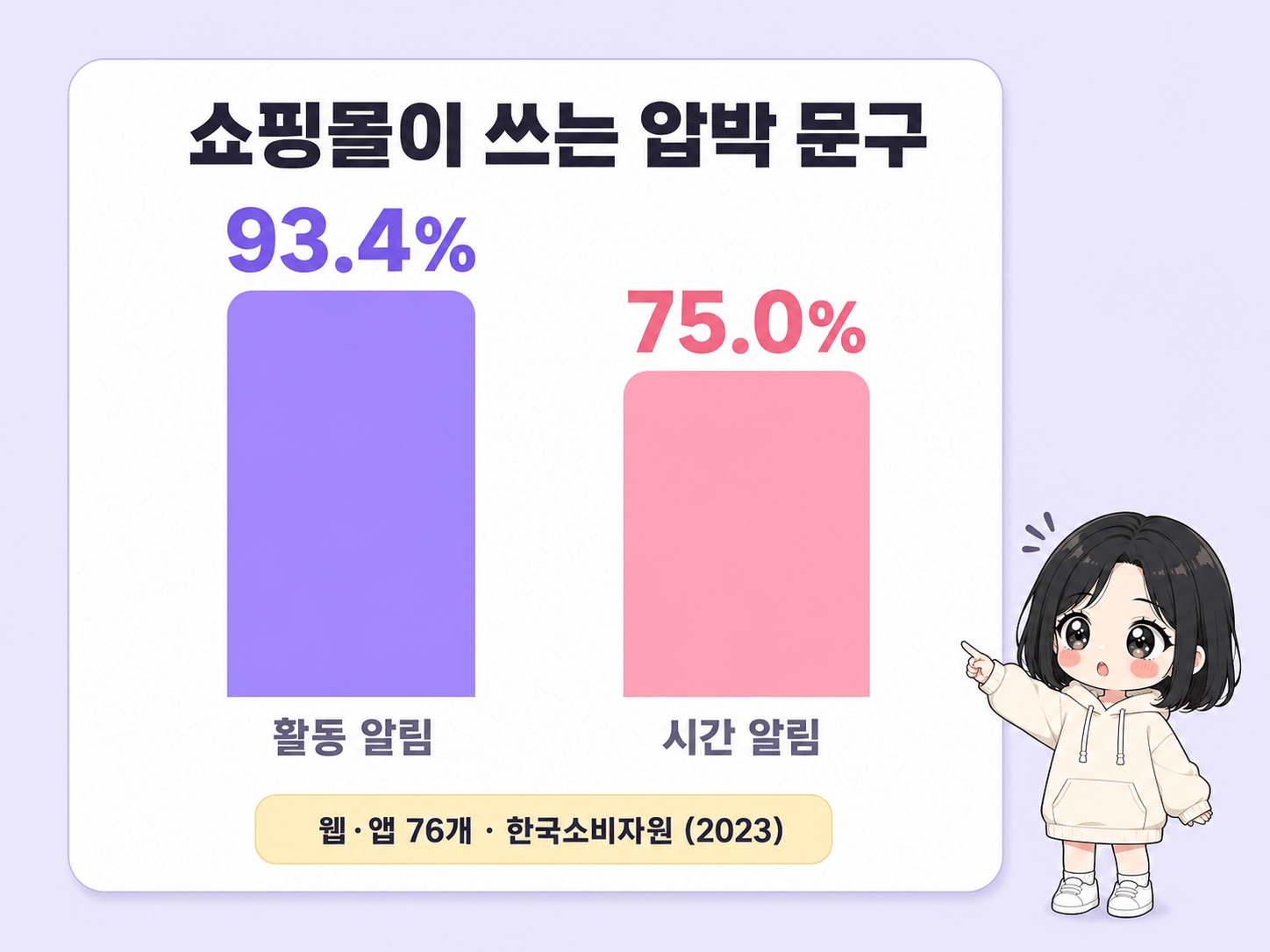 쇼핑몰 다크패턴 중 활동 알림과 시간 알림 사용률을 비교한 그래프