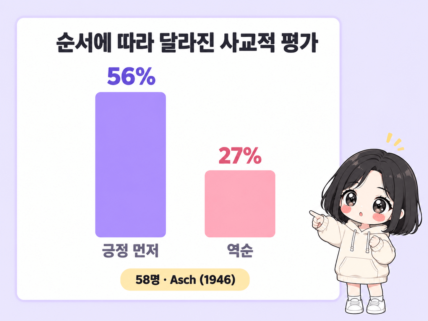 애시 실험의 사교적 평가 비율 차이 도해