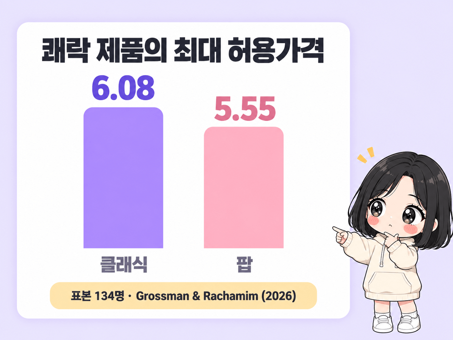 클래식과 팝 조건의 허용가격 차이를 비교한 도해