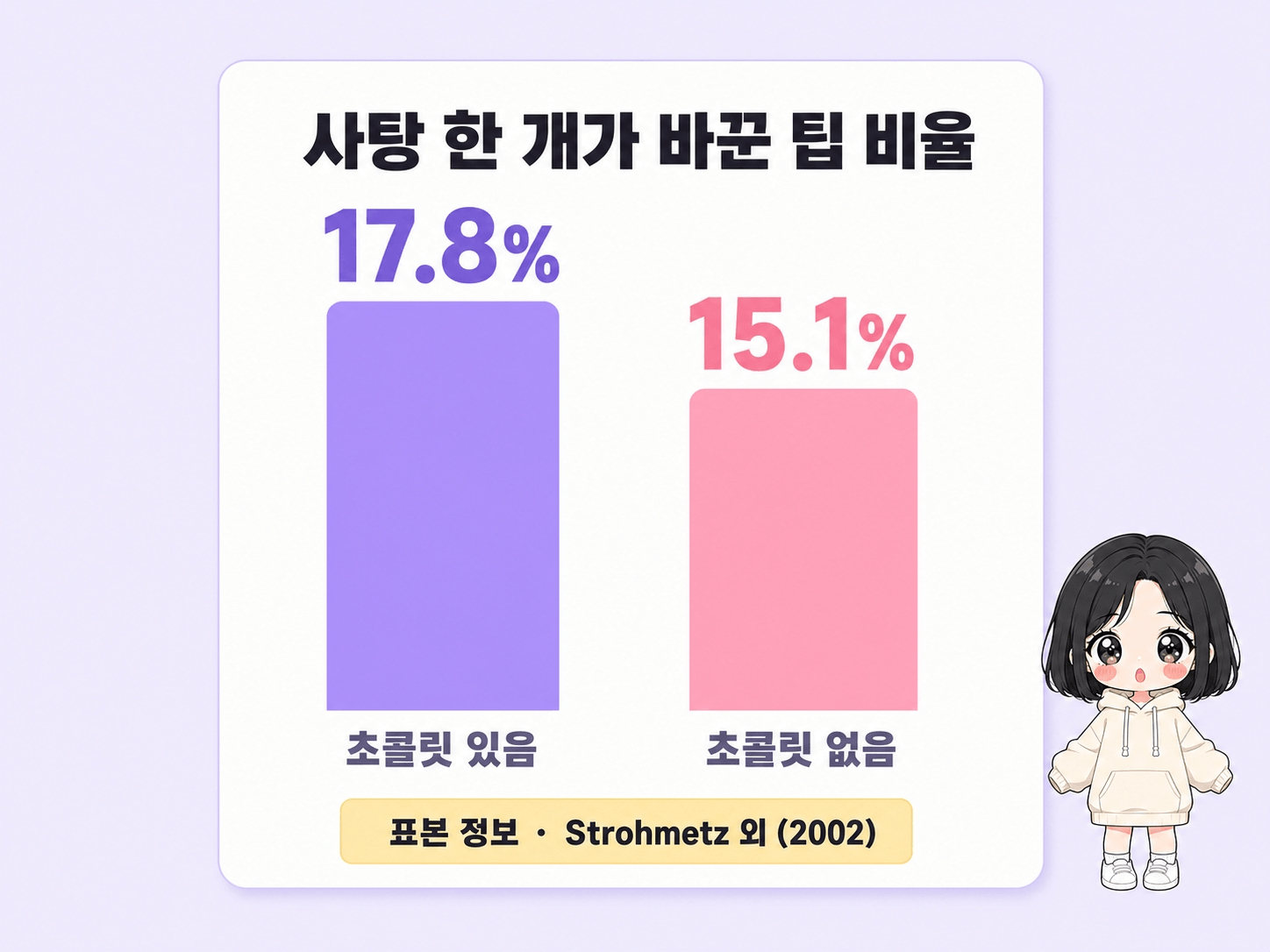 초콜릿을 받은 테이블과 받지 않은 테이블의 팁 비율 비교 도해