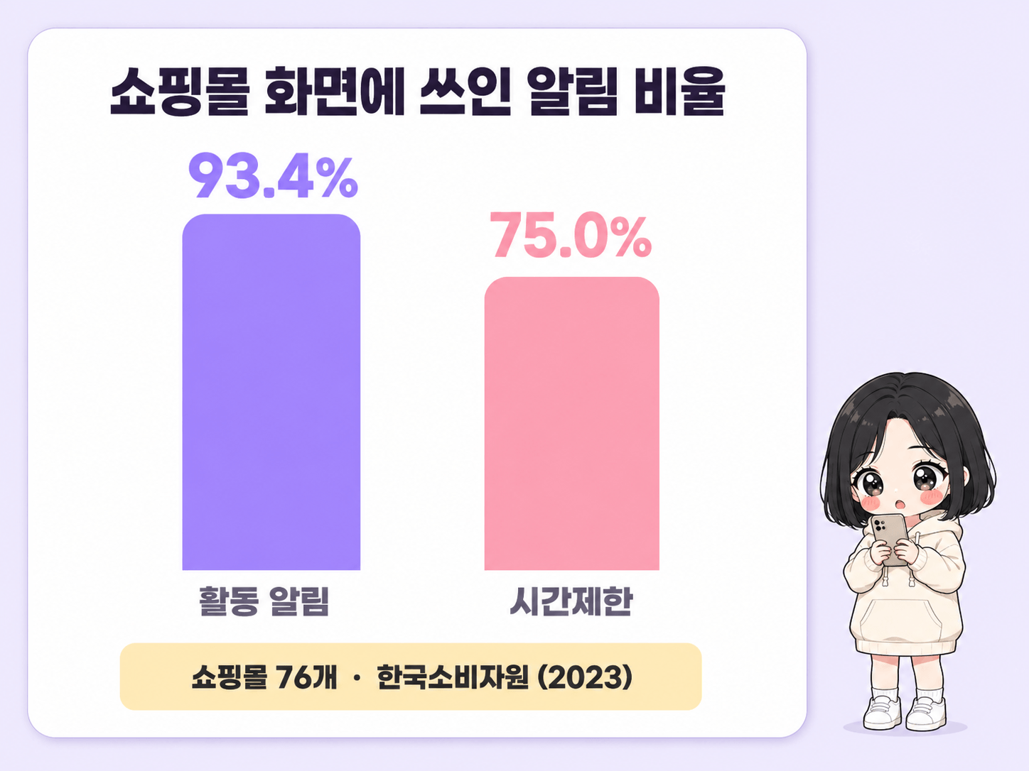 활동 알림과 시간제한 알림 사용 비율을 비교한 그래프