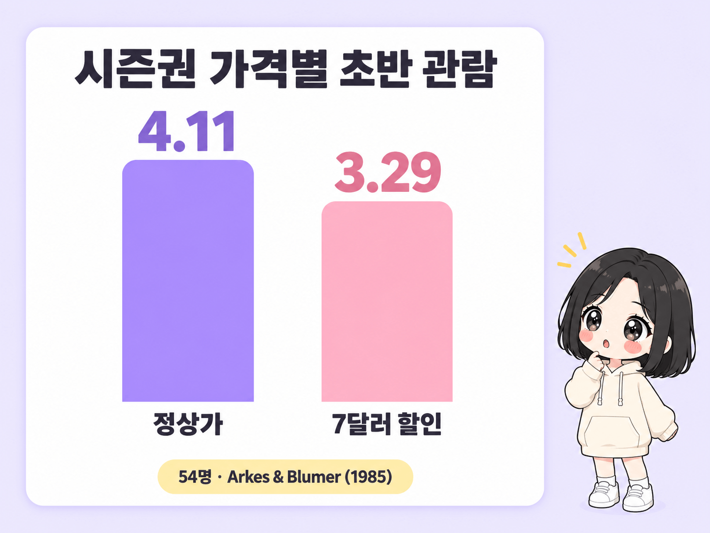 시즌권 가격에 따른 초반 관람량 비교