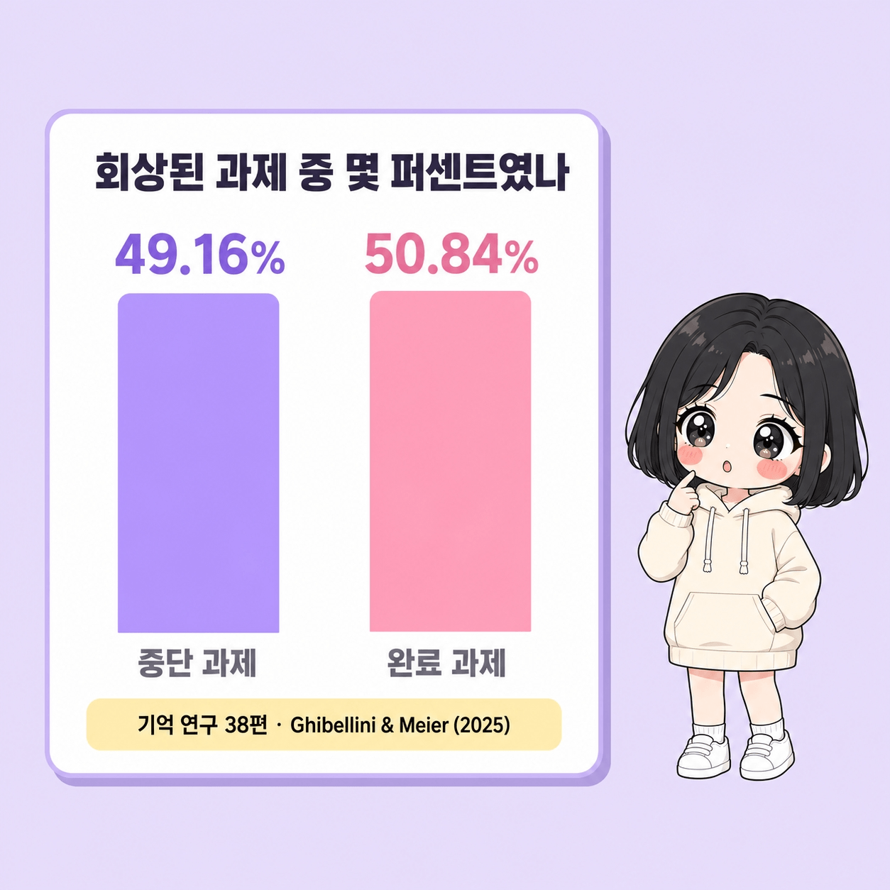 회상된 과제 중 중단 과제와 완료 과제의 비율 비교 도해
